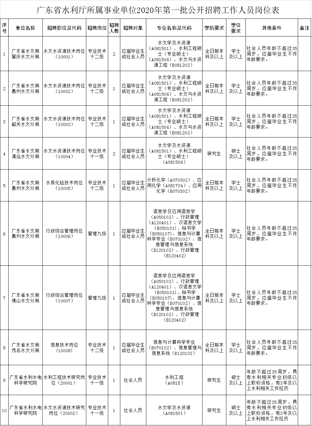 广东省水利厅招聘启事