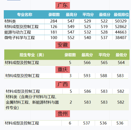 广东省材料学科排名院校