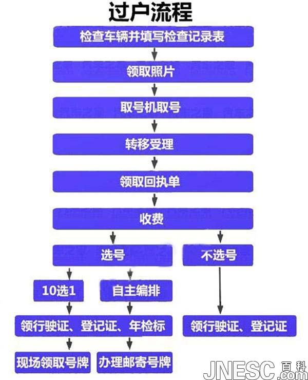 广东省车辆过户流程及注意事项