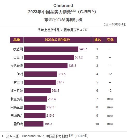 广东省婚恋网站排名及其影响力分析