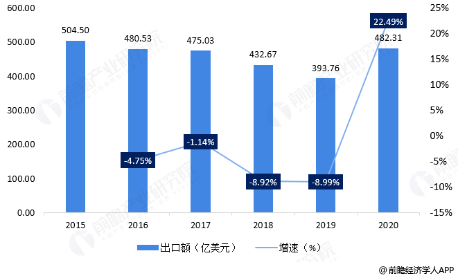 广东省纺织品出口的发展与展望