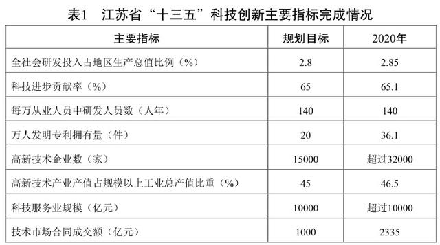 江苏科技创新情况概览