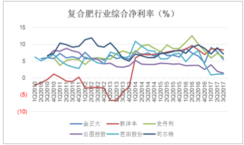 广东省化肥最新价格走势分析