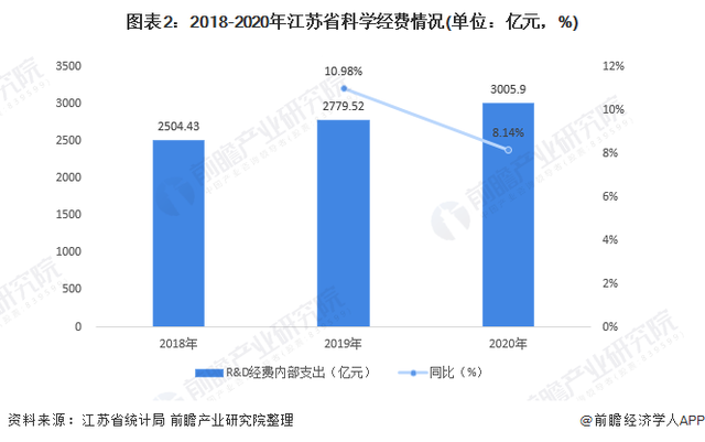 江苏省科技专项经费标准研究