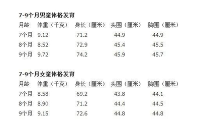 九个月宝宝的体重标准及其影响因素