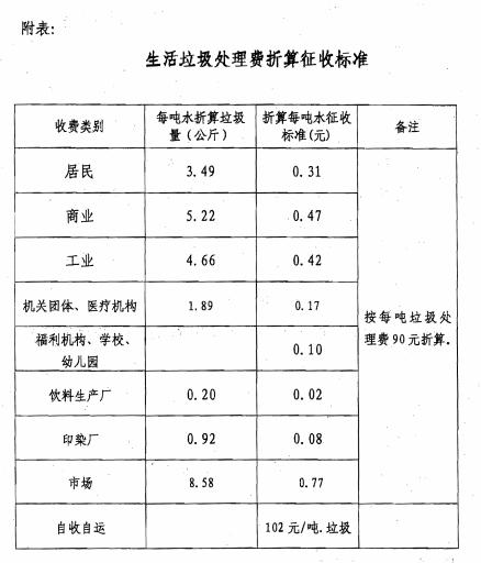 广东省生活垃圾收费制度研究